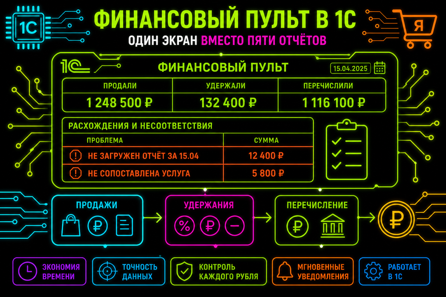 Финансовый пульт в 1С: сводка и список расхождений